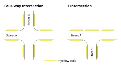 Diagram of yellow curb paint applications where vision clearance will be implemented