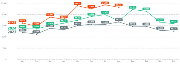 PDX311 Aug 25 Year over Year