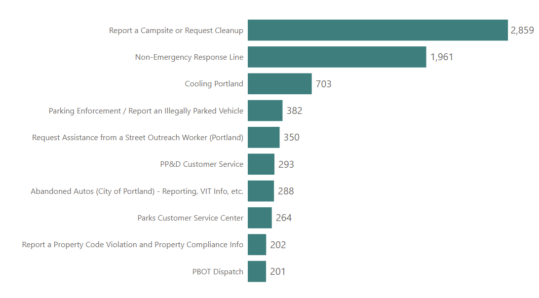 PDX311  Aug 25 Top Ten