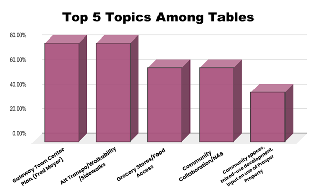Gateway notes graph top topics