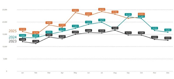 PDX311 Oct Line Chart