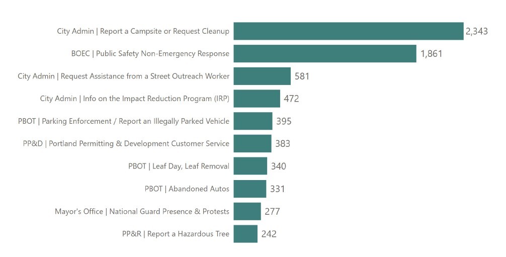 PDX311 Oct top services