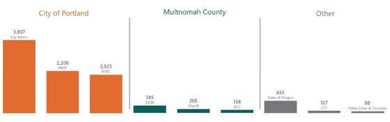 PDX311 oct city county other
