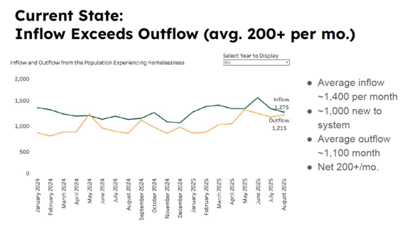 Graph tracking inflow and outflow of homelessness