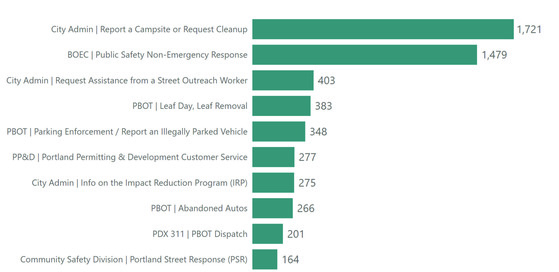 PDX311 Nov 25 Top Ten Topics