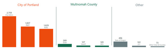 PDX311 Nov 25 City County Other