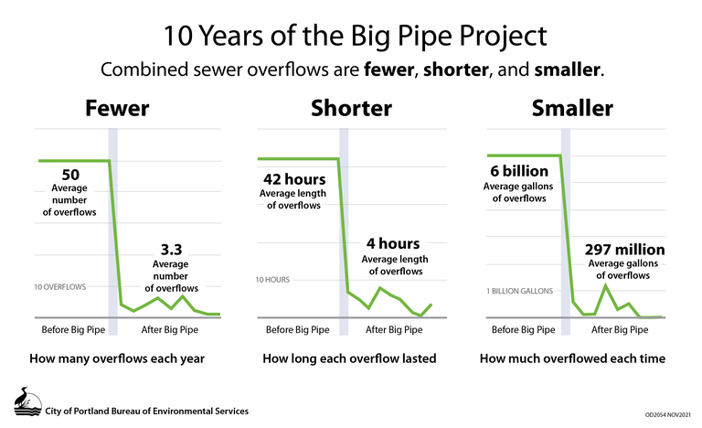 10 Years of the Big Pipe Project chart showing fewer sewer overflows with shorter durations and smaller amounts of overflow