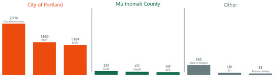 PDX311 City County Other 25