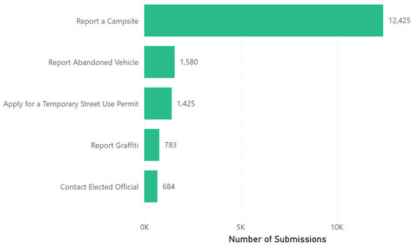 PDX 311 Online Submission top 5 25
