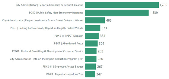 PDX311 Top ten services 25