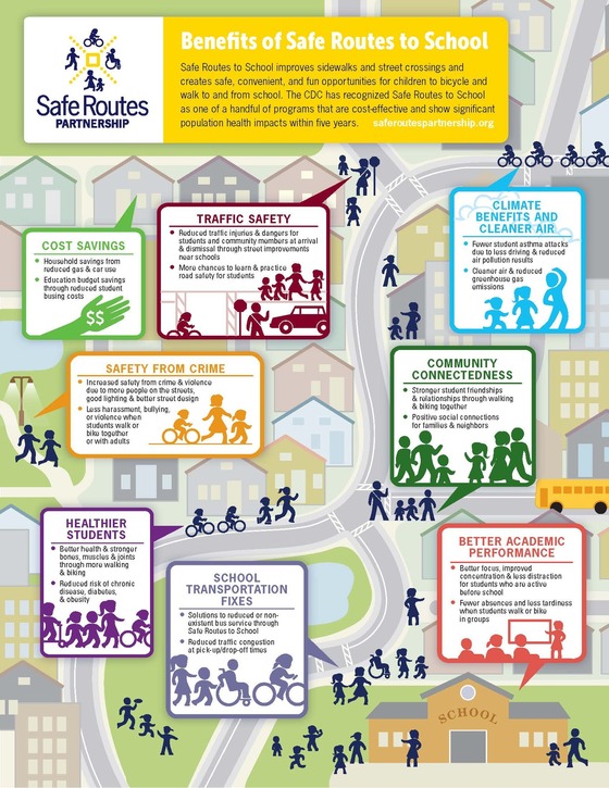 Benefits of Safe Routes to School infographic: cost savings, safety, community connectedness, and climate benefits.
