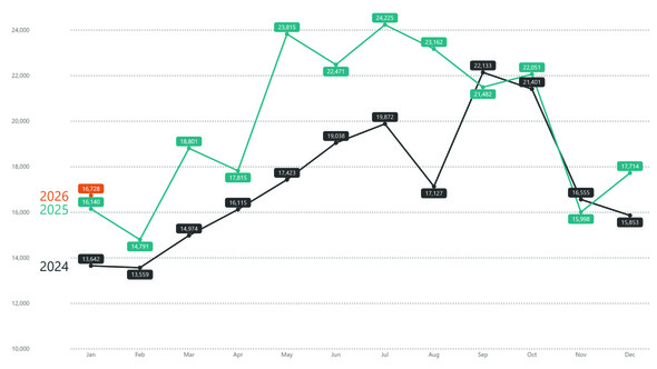 PDX311 Jan26 year over year
