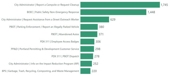 PDX311 JAN26 Top Ten