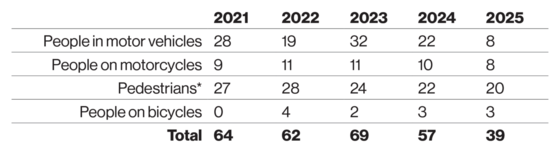 This table shows traffic deaths by travel mode from 2021 to 2025