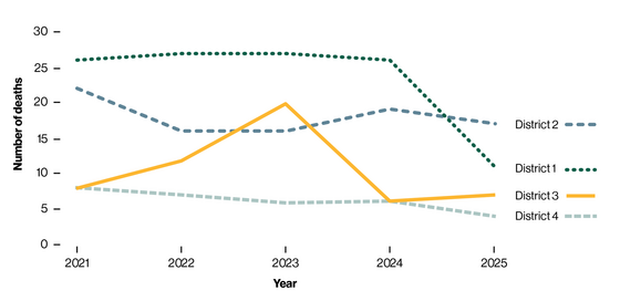 Table shows traffic deaths dropped in District 1 in 2025