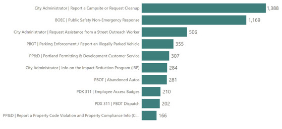 PDX 311 Top Ten Contact Volume Feb. 26