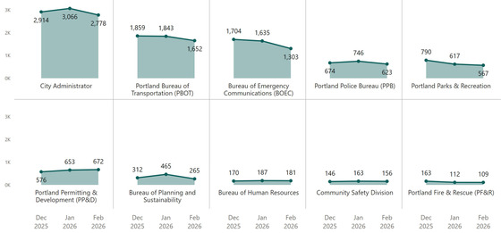 PDX311 Last Three Volume Feb. 26