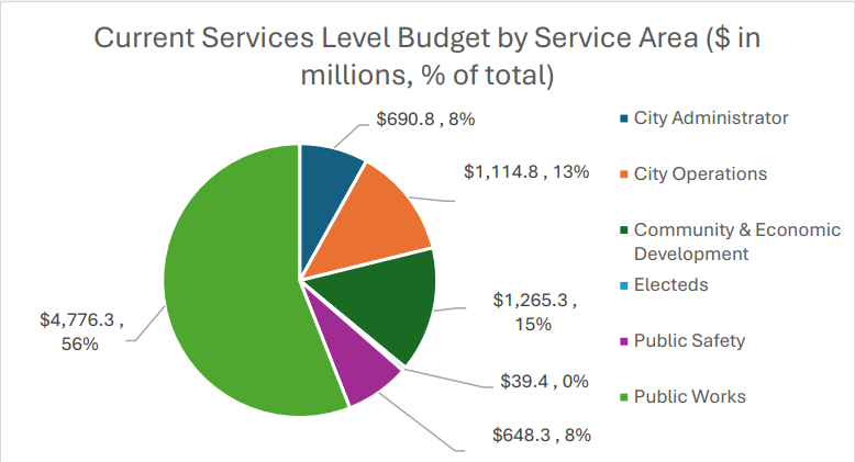 Current Service Level Breakdown