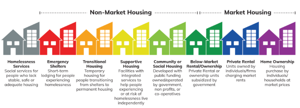 Homelessness to Housing Continuum