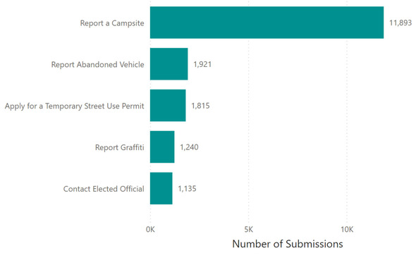 PDX311 Report submissions March 