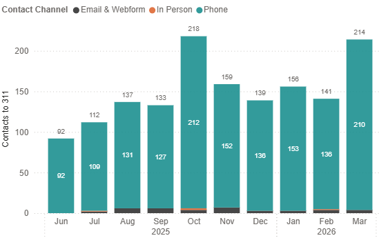 PSR Call Volume