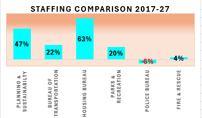 City of Portland bureaus' full-time equivalent growth over a ten-year span, from 2016-17 to what has been proposed for 2026-27.