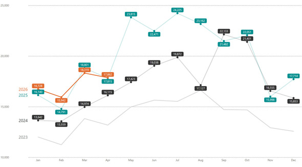 PDX311 April 26 year over year contact volume