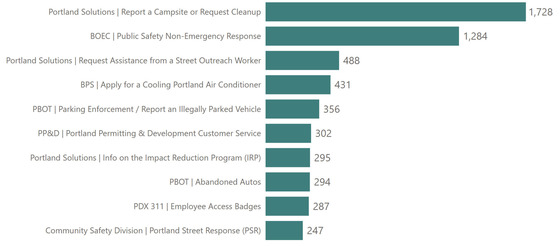 PDX311 April 26 top ten contacts