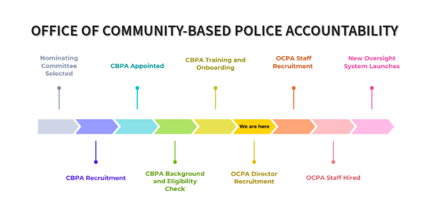 OCBPA Timeline
