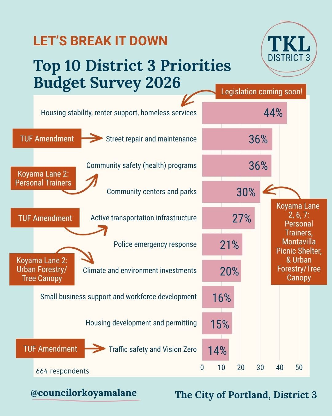 bar graph labeled "Let's Break It Down: Top 10 District 3 Priorities Budget Survey 2026" showing top 10 categories and their connected legislation