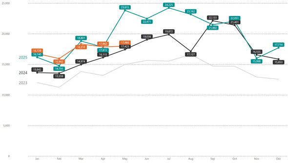 PDX 311 - May 26 Year over Year Graph