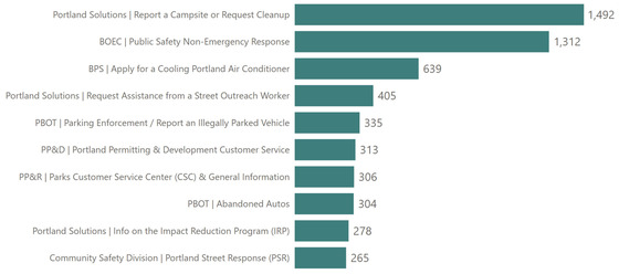 PDX311 Calls by service May 26
