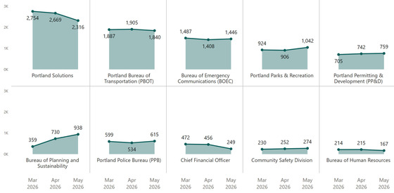 PDX311 May Three Month Volume