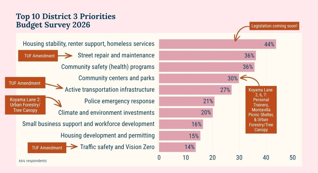 Budget Priorities