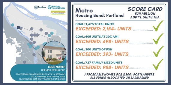 Affordable housing graphic shows a map where True North housing is being built in North Portland and Metro Housing Bond exceeded goals