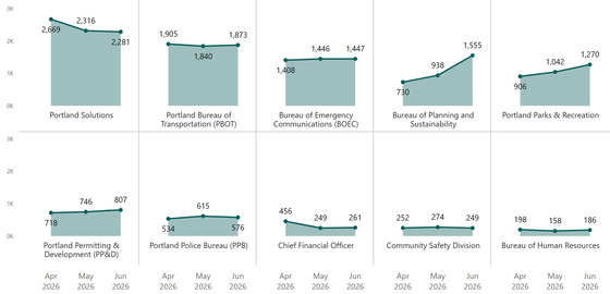 PDX311 June 26 Three Month contact volume