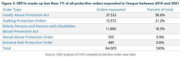 ERPOs made up less than 1% of all protective orders in Oregon from 2018 to 2021
