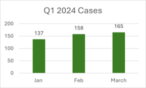 OSBA 2024 Q1 cases