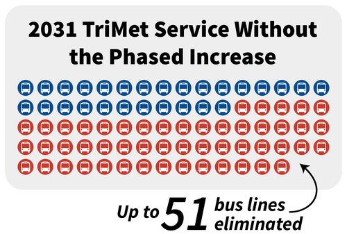 This is a graphic showing icons of buses with the text "2031 TriMet Service Without the Phased Increase"