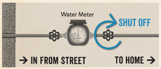 water meter diagram, showing how to shut off the valve in your home