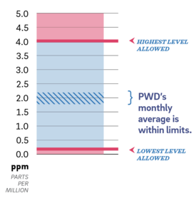 Photo of Chlorine levels