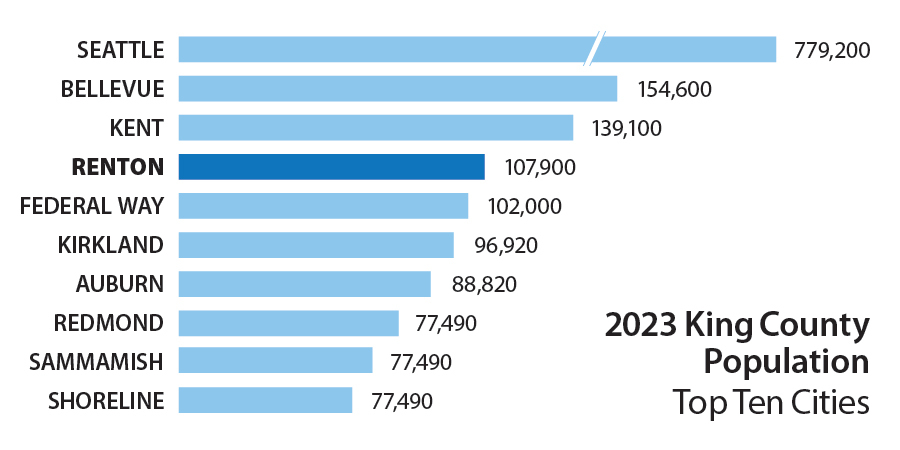 Renton Population Growth