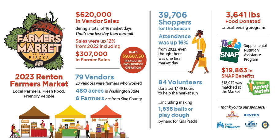 Renton Farmers Market 2023 recap