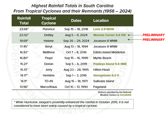 Tables showing rainfall totals from Helene at stations throughout South Carolina