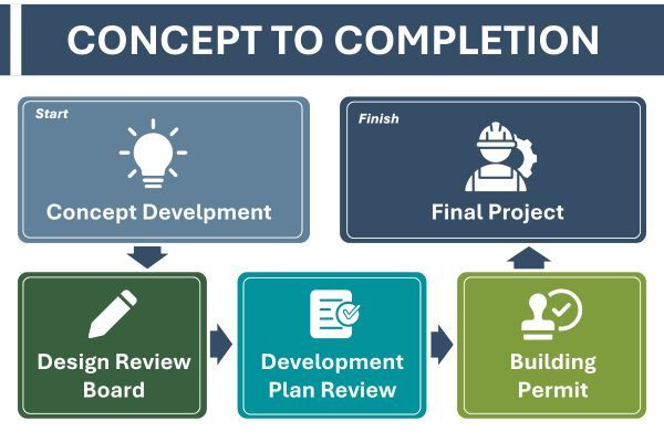 Concept to Completion