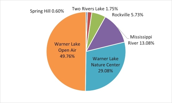 Pie Chart with percentage of users per park