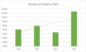 graph number of visitors over the past four years