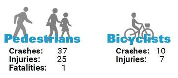 bike ped crashes 2016 january thru april 1