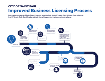 Class N Business License process