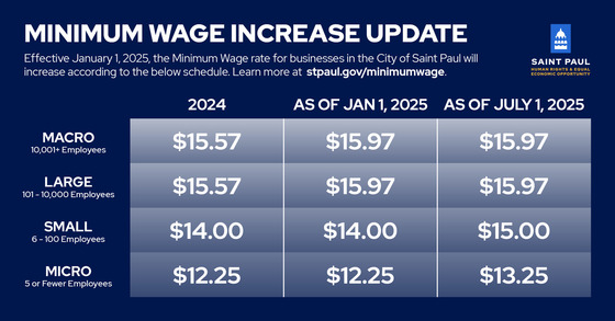 2025 Minimum Wage Rates